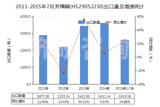2011-2015年7月芳樟醇(HS29052230)出口量及增速統(tǒng)計(jì)